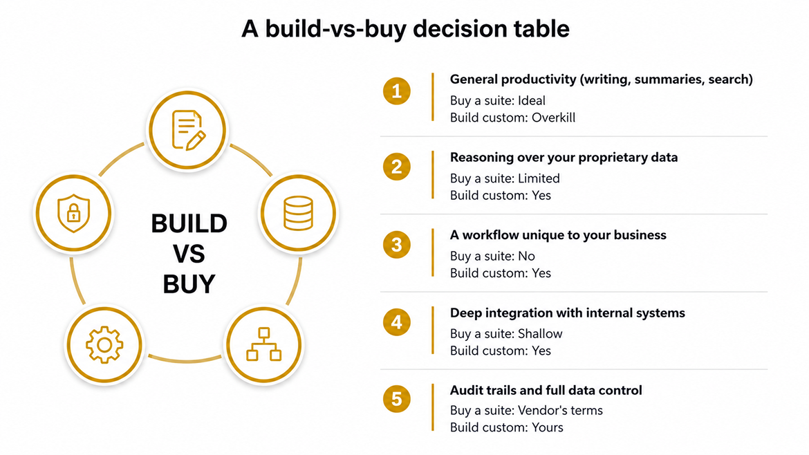 a-build-vs-buy-decision-table