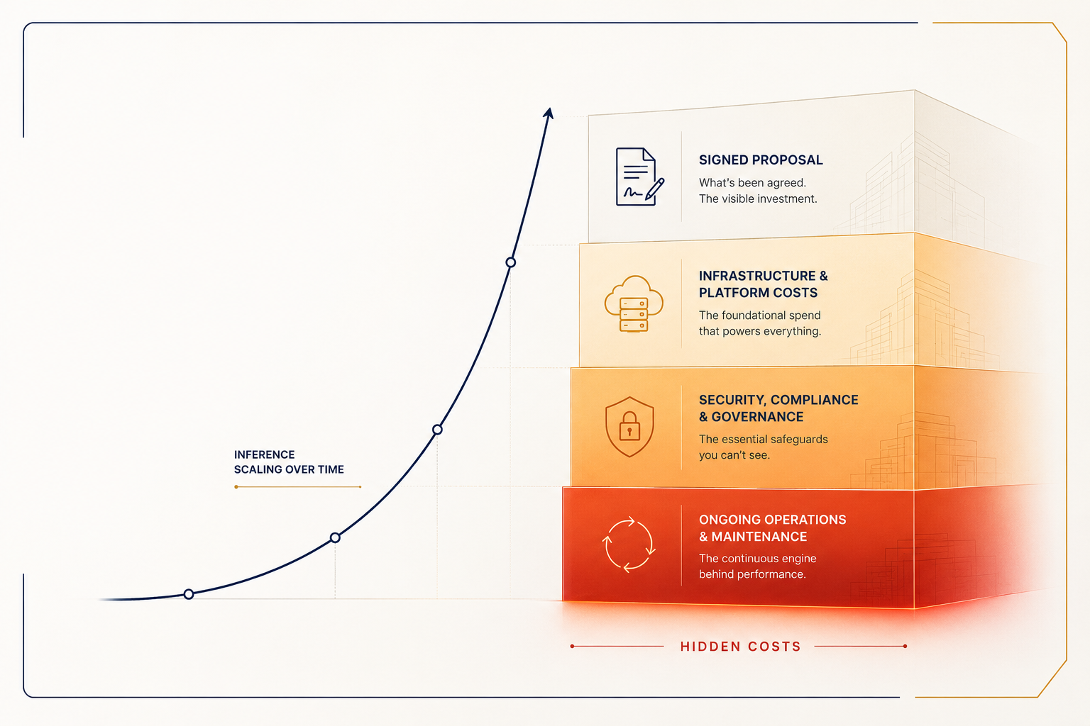 AI app development cost breakdown — UK and US pricing guide 2026