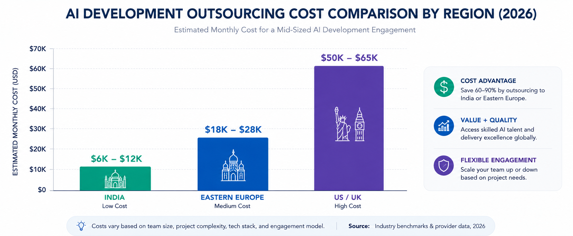 AI development outsourcing cost comparison by region — India vs Eastern Europe vs US agency rates 2026