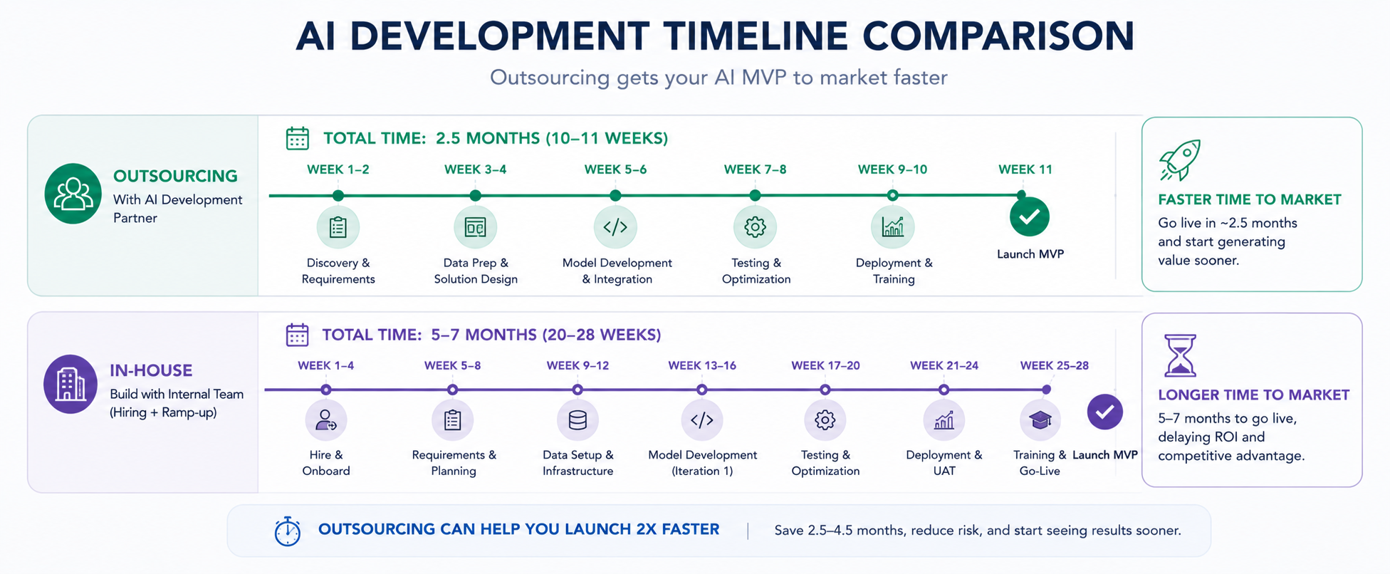 AI development timeline comparison — outsourcing takes 2.5 months vs in-house 5-7 months for small business MVP