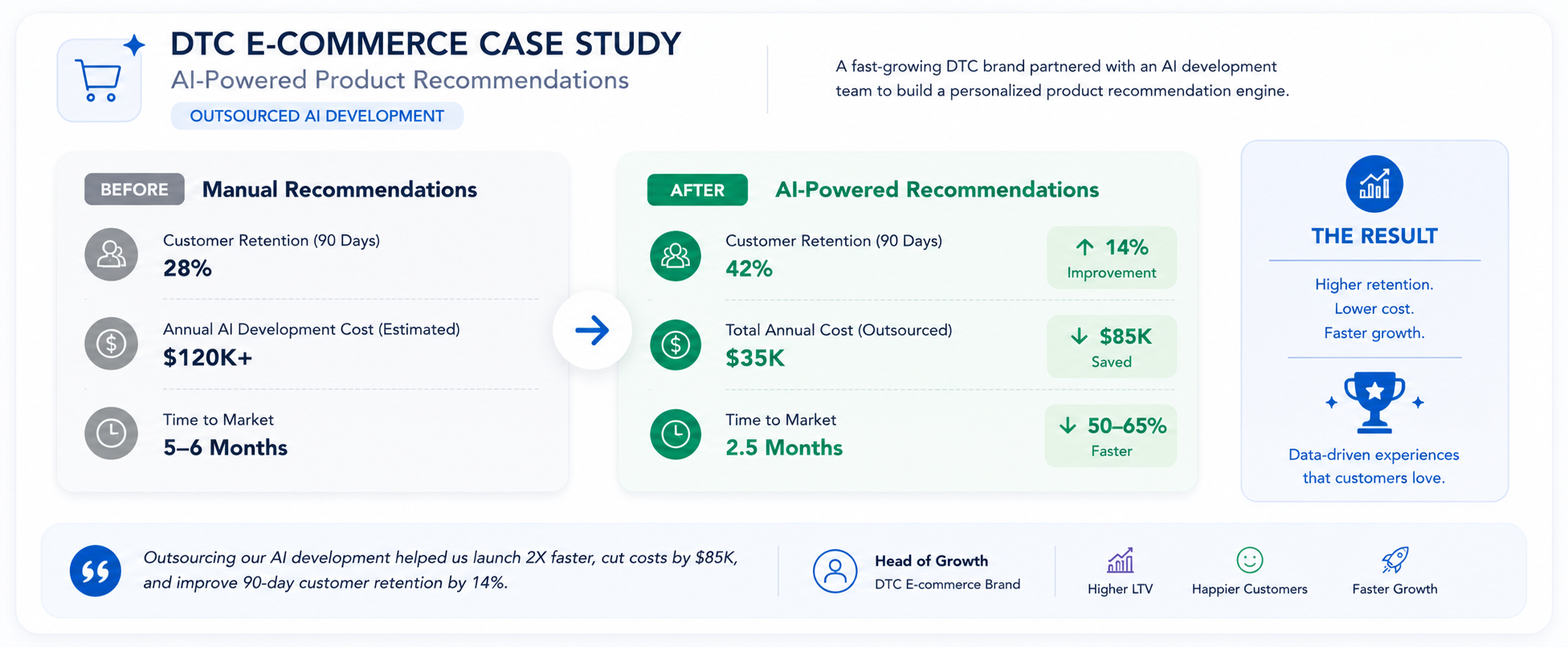 DTC e-commerce AI case study — product recommendation outsourcing result, $85K saved, 14% retention improvement