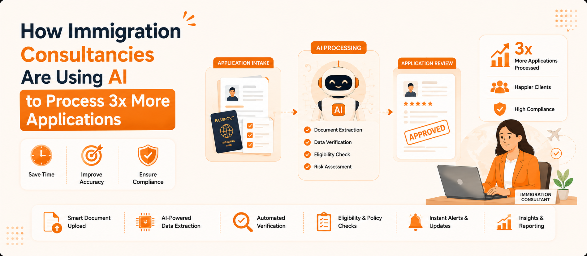 AI document intelligence helping immigration consultancies process 3x more visa applications — Shanti Infosoft 2026