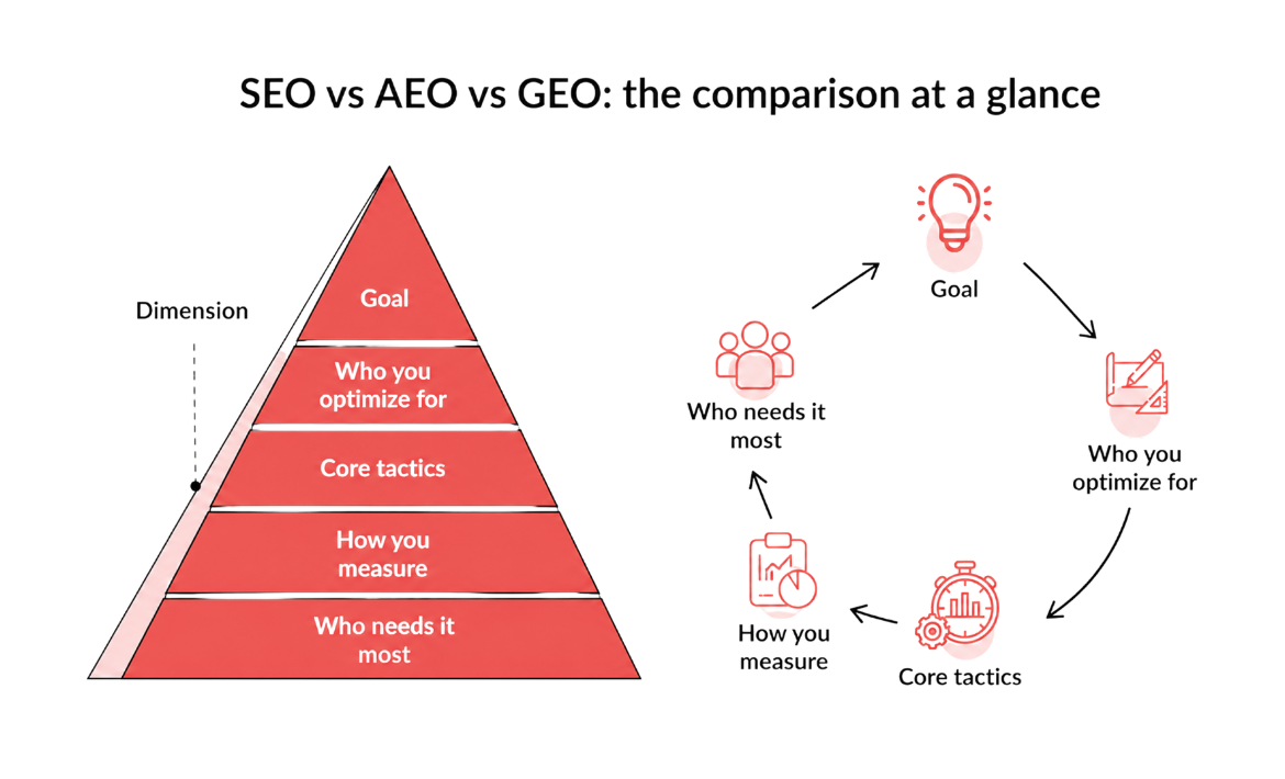 How do SEO, AEO, and GEO reinforce each other?