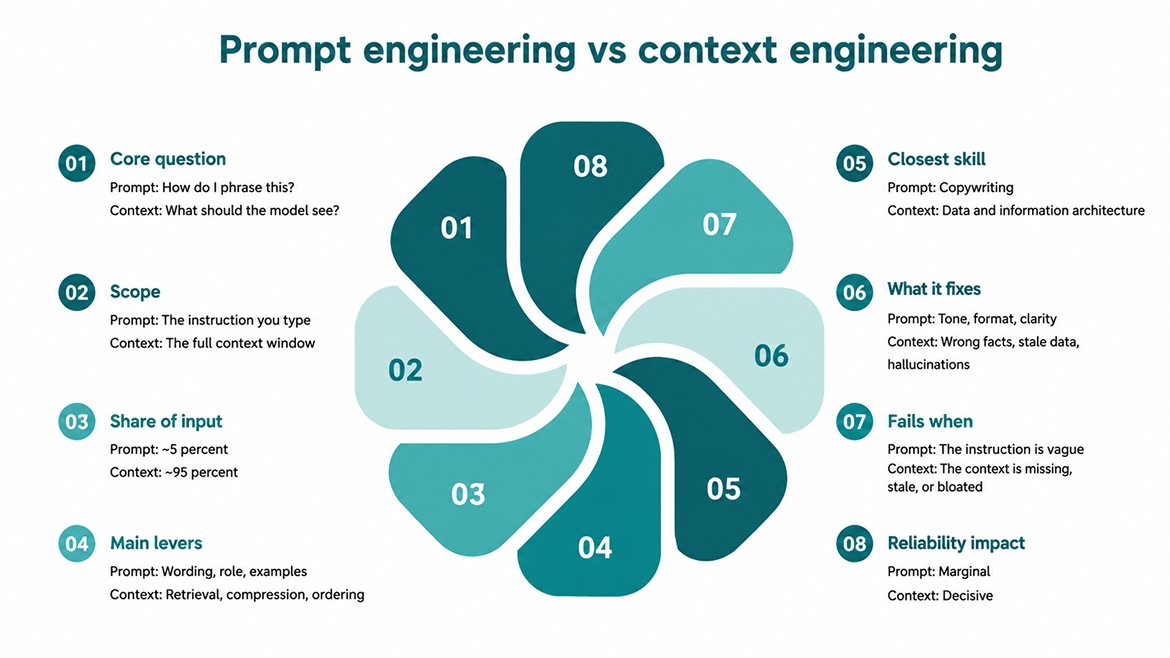 Prompt engineering vs context engineering