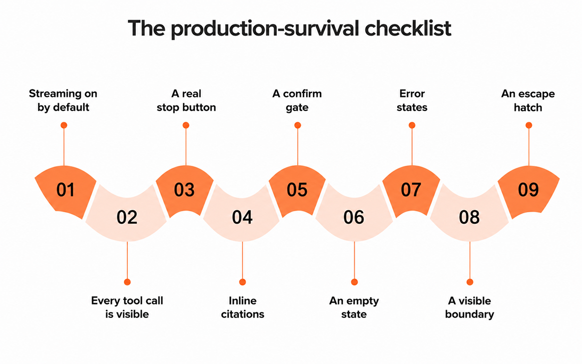 The production-survival checklist