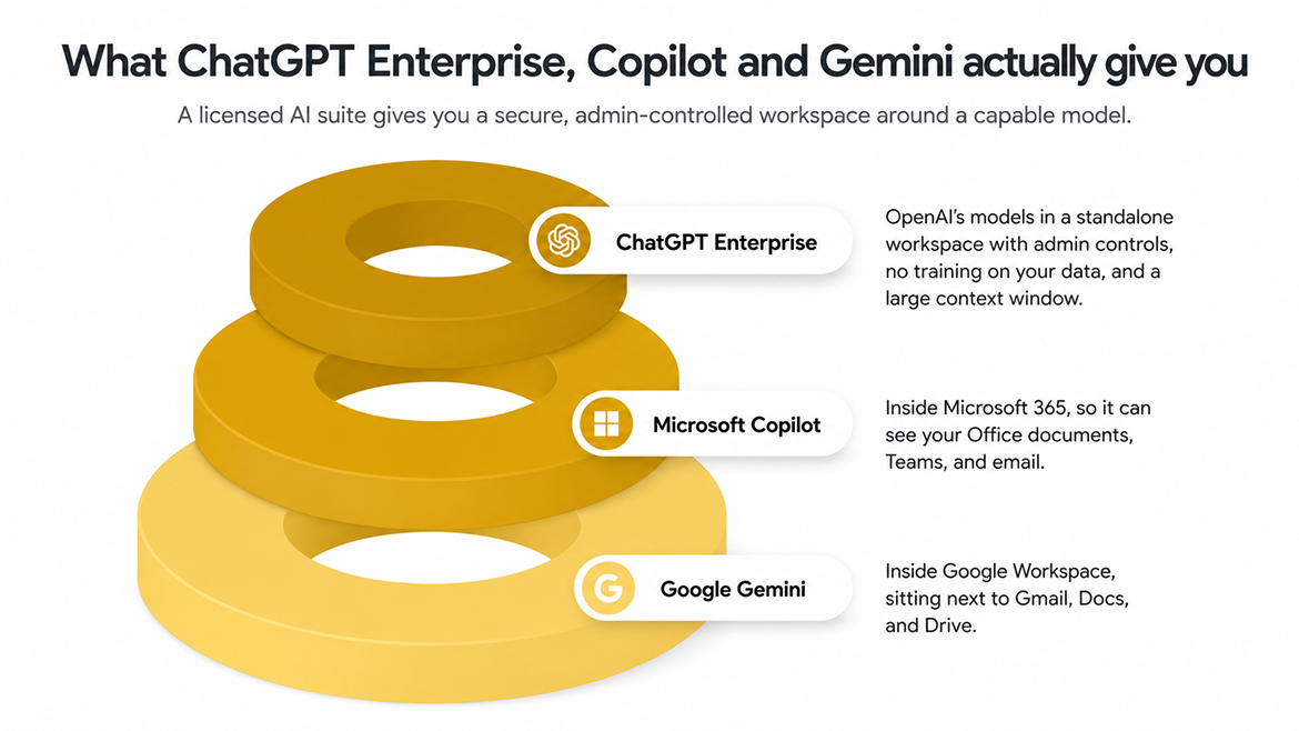 What ChatGPT Enterprise, Copilot and Gemini actually give you