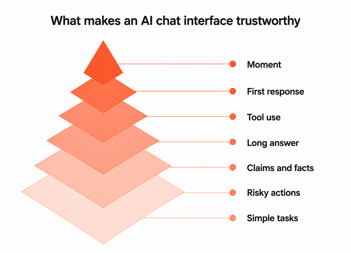What makes an AI chat interface trustworthy
